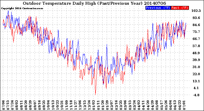 Milwaukee Weather Outdoor Temperature<br>Daily High<br>(Past/Previous Year)