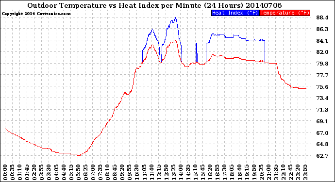 Milwaukee Weather Outdoor Temperature<br>vs Heat Index<br>per Minute<br>(24 Hours)