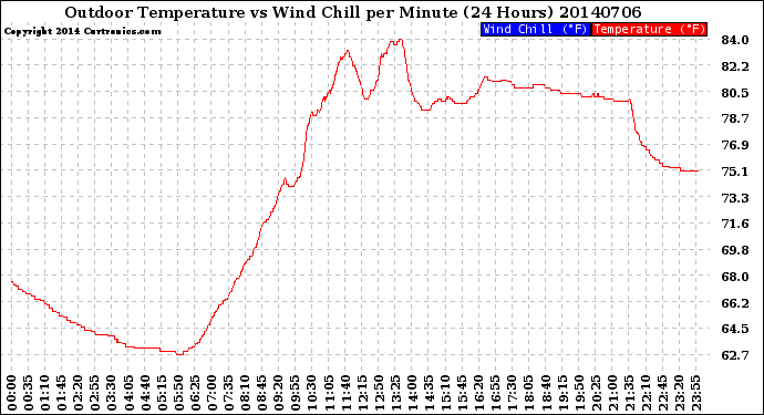 Milwaukee Weather Outdoor Temperature<br>vs Wind Chill<br>per Minute<br>(24 Hours)