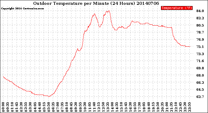 Milwaukee Weather Outdoor Temperature<br>per Minute<br>(24 Hours)