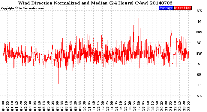 Milwaukee Weather Wind Direction<br>Normalized and Median<br>(24 Hours) (New)