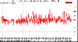 Milwaukee Weather Wind Direction<br>Normalized<br>(24 Hours) (New)