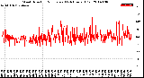 Milwaukee Weather Wind Direction<br>Normalized<br>(24 Hours) (Old)