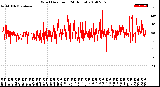 Milwaukee Weather Wind Direction<br>(24 Hours)