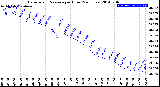 Milwaukee Weather Barometric Pressure<br>per Hour<br>(24 Hours)