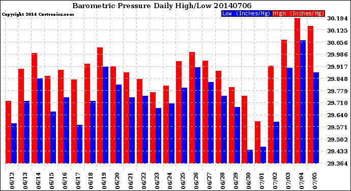 Milwaukee Weather Barometric Pressure<br>Daily High/Low