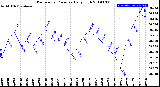 Milwaukee Weather Barometric Pressure<br>Daily High