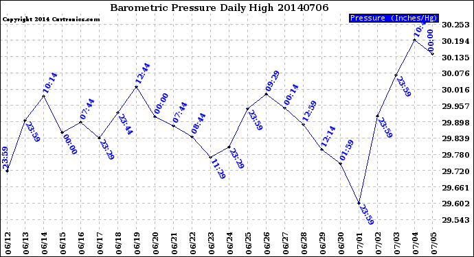 Milwaukee Weather Barometric Pressure<br>Daily High