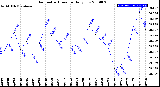 Milwaukee Weather Barometric Pressure<br>Daily Low