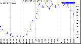 Milwaukee Weather Wind Chill<br>(24 Hours)