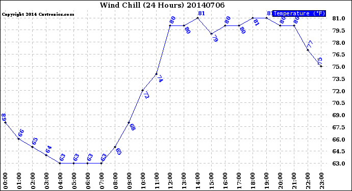 Milwaukee Weather Wind Chill<br>(24 Hours)