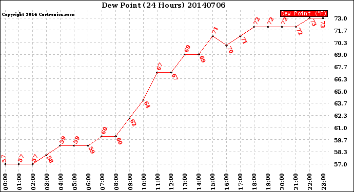 Milwaukee Weather Dew Point<br>(24 Hours)
