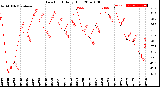 Milwaukee Weather Dew Point<br>Daily High