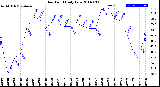 Milwaukee Weather Dew Point<br>Daily Low