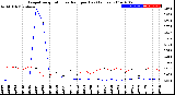 Milwaukee Weather Evapotranspiration<br>vs Rain per Day<br>(Inches)