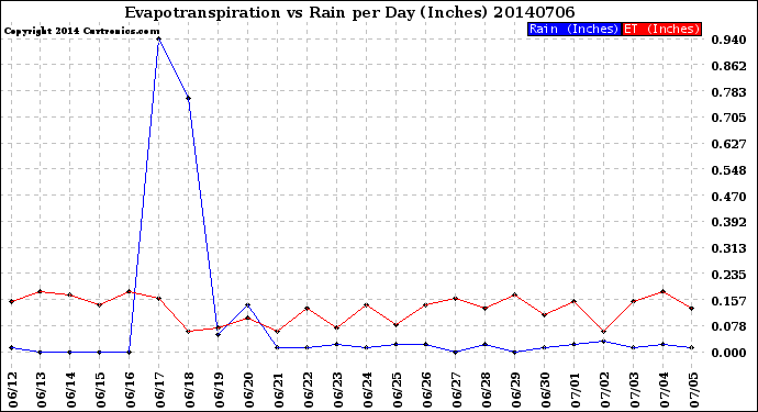 Milwaukee Weather Evapotranspiration<br>vs Rain per Day<br>(Inches)