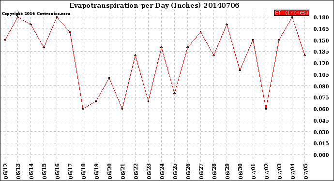 Milwaukee Weather Evapotranspiration<br>per Day (Inches)