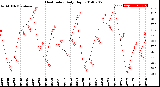 Milwaukee Weather Heat Index<br>Daily High