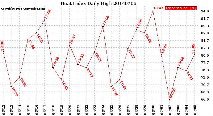 Milwaukee Weather Heat Index<br>Daily High