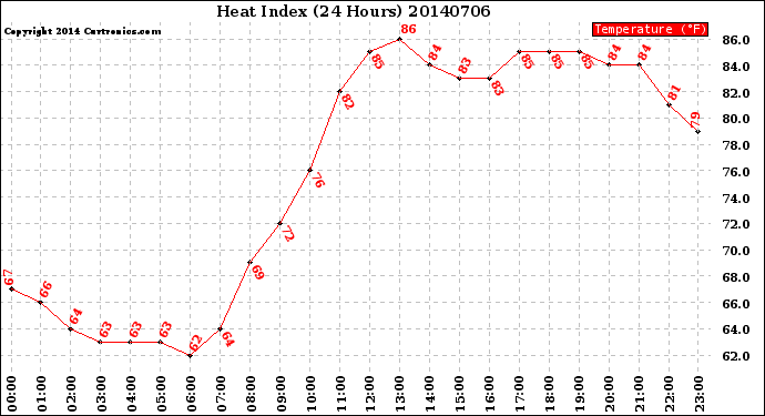 Milwaukee Weather Heat Index<br>(24 Hours)
