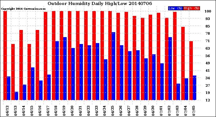 Milwaukee Weather Outdoor Humidity<br>Daily High/Low