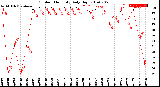 Milwaukee Weather Outdoor Humidity<br>Daily High