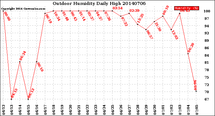 Milwaukee Weather Outdoor Humidity<br>Daily High