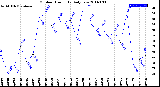 Milwaukee Weather Outdoor Humidity<br>Daily Low