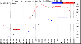 Milwaukee Weather Outdoor Temperature<br>vs Dew Point<br>(24 Hours)