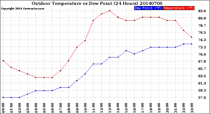 Milwaukee Weather Outdoor Temperature<br>vs Dew Point<br>(24 Hours)