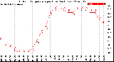 Milwaukee Weather Outdoor Temperature<br>per Hour<br>(24 Hours)