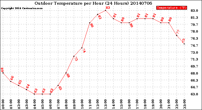 Milwaukee Weather Outdoor Temperature<br>per Hour<br>(24 Hours)