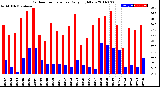 Milwaukee Weather Outdoor Temperature<br>Daily High/Low