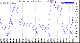 Milwaukee Weather Outdoor Temperature<br>Daily Low