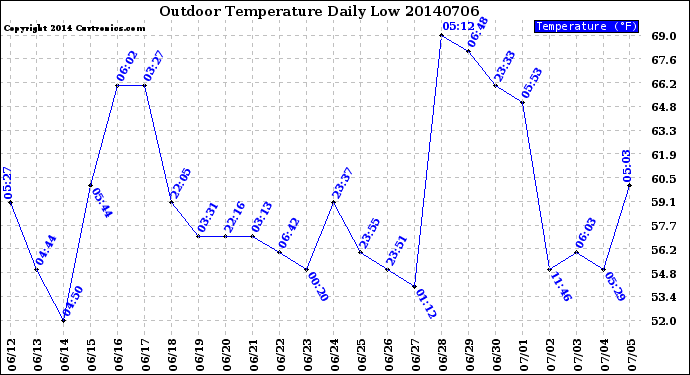 Milwaukee Weather Outdoor Temperature<br>Daily Low
