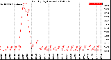 Milwaukee Weather Rain<br>By Day<br>(Inches)