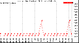 Milwaukee Weather Rain<br>per Hour<br>(Inches)<br>(24 Hours)