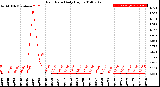 Milwaukee Weather Rain Rate<br>Daily High