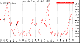 Milwaukee Weather Rain Rate<br>Monthly High