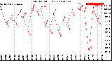 Milwaukee Weather Solar Radiation<br>Daily