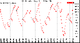 Milwaukee Weather THSW Index<br>Daily High