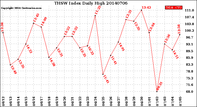 Milwaukee Weather THSW Index<br>Daily High