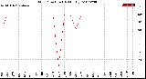 Milwaukee Weather Wind Direction<br>(By Month)