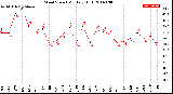 Milwaukee Weather Wind Speed<br>Monthly High