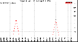 Milwaukee Weather Wind Direction<br>Daily High