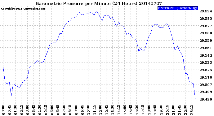Milwaukee Weather Barometric Pressure<br>per Minute<br>(24 Hours)