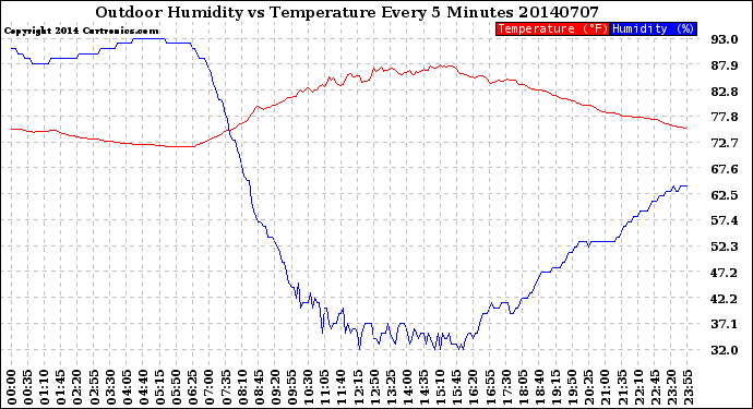 Milwaukee Weather Outdoor Humidity<br>vs Temperature<br>Every 5 Minutes