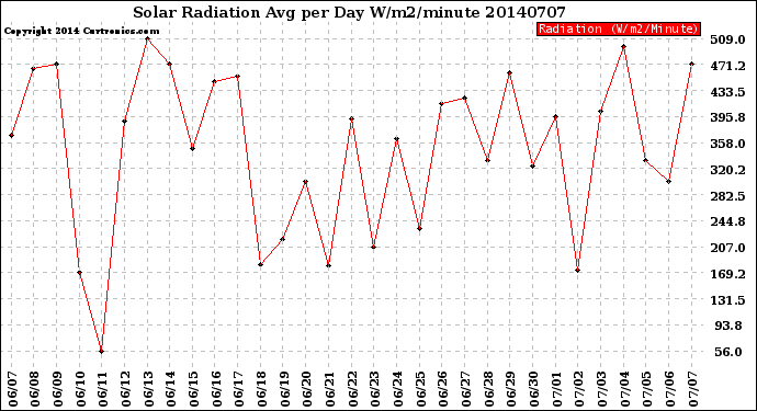 Milwaukee Weather Solar Radiation<br>Avg per Day W/m2/minute