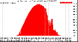 Milwaukee Weather Solar Radiation<br>per Minute<br>(24 Hours)