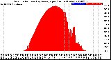 Milwaukee Weather Solar Radiation<br>& Day Average<br>per Minute<br>(Today)